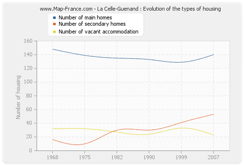 La Celle-Guenand : Evolution of the types of housing